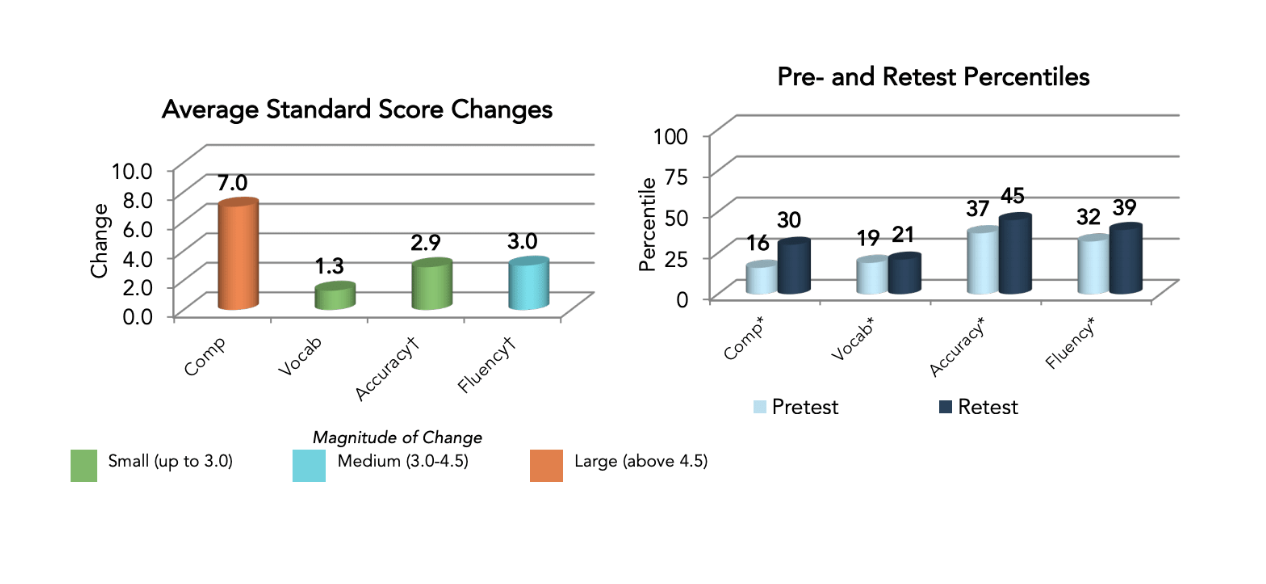 comprehension instruction results for elementary school students 